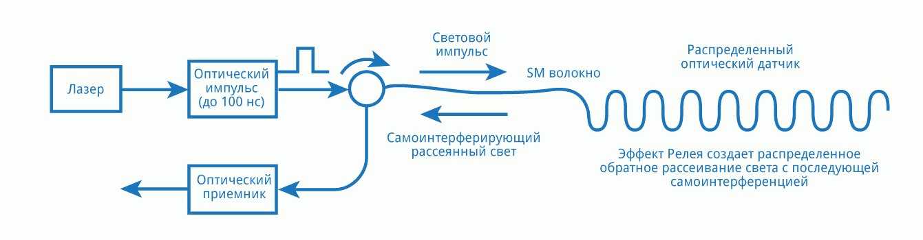 Принципиальная схема рефлектометра